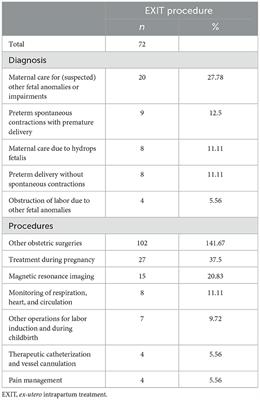Maternal anemia and red blood cell requirements in 72 women undergoing ex-utero intrapartum treatment (EXIT) procedure